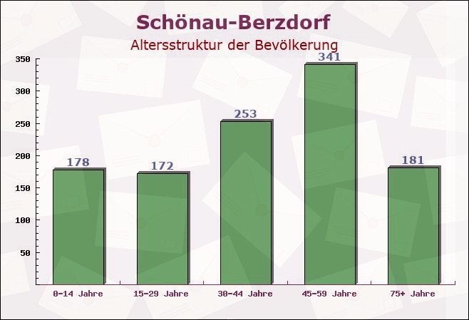 Schönau-Berzdorf, Sachsen - Altersstruktur der Bevölkerung