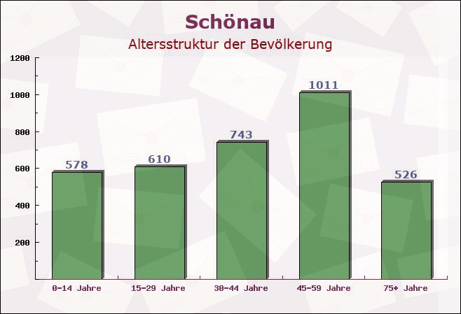 Schönau, Baden-Württemberg - Altersstruktur der Bevölkerung