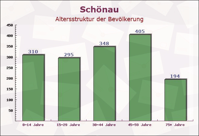 Schönau, Bayern - Altersstruktur der Bevölkerung