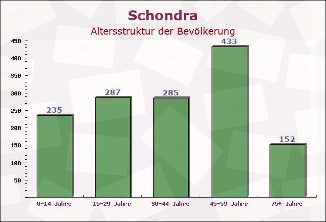 Schondra, Bayern - Altersstruktur der Bevölkerung