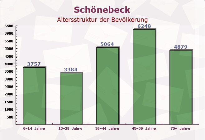 Schönebeck, Sachsen-Anhalt - Altersstruktur der Bevölkerung