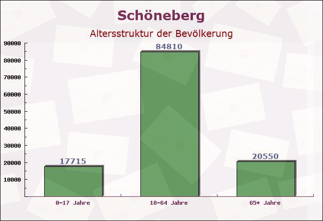 Schöneberg, Berlin - Altersstruktur der Bevölkerung
