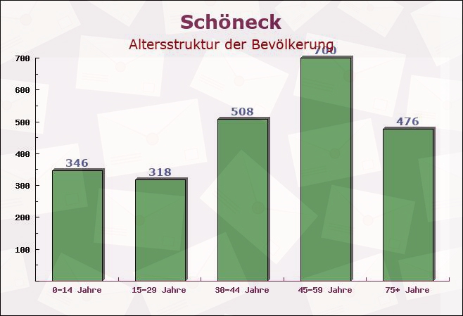 Schöneck, Sachsen - Altersstruktur der Bevölkerung