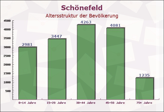 Schönefeld, Brandenburg - Altersstruktur der Bevölkerung