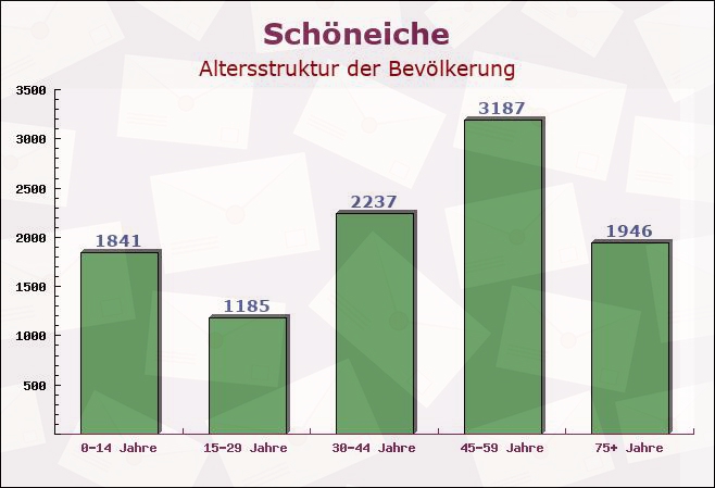 Schöneiche, Brandenburg - Altersstruktur der Bevölkerung