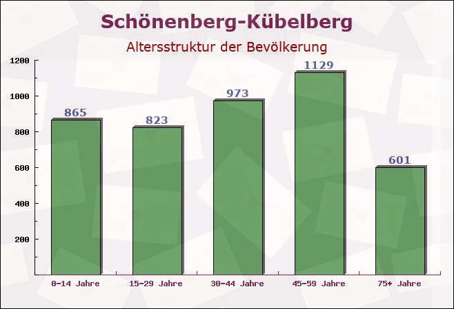 Schönenberg-Kübelberg, Rheinland-Pfalz - Altersstruktur der Bevölkerung