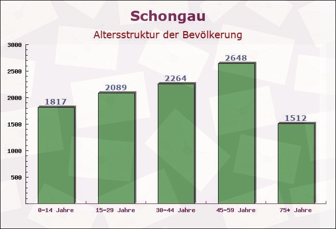 Schongau, Bayern - Altersstruktur der Bevölkerung