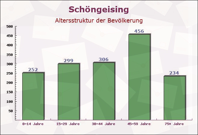 Schöngeising, Bayern - Altersstruktur der Bevölkerung