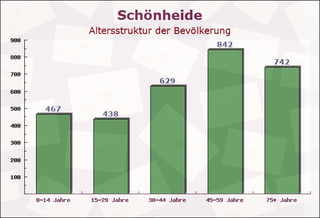 Schönheide, Sachsen - Altersstruktur der Bevölkerung