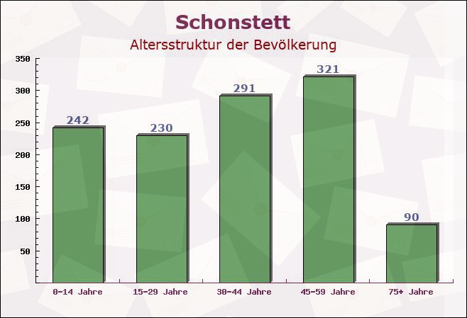 Schonstett, Bayern - Altersstruktur der Bevölkerung