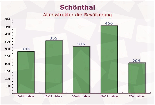 Schönthal, Bayern - Altersstruktur der Bevölkerung