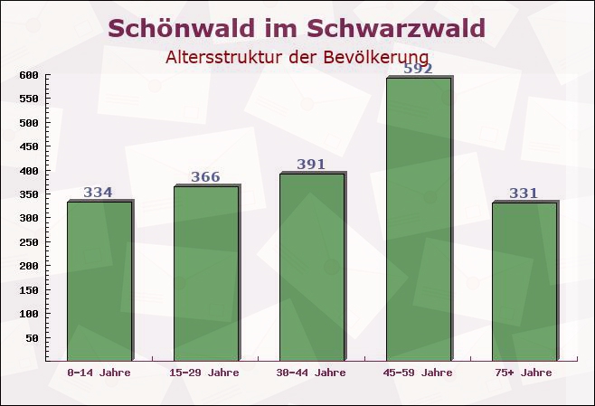 Schönwald im Schwarzwald, Baden-Württemberg - Altersstruktur der Bevölkerung