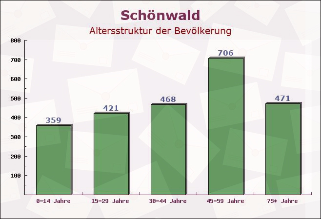 Schönwald, Bayern - Altersstruktur der Bevölkerung