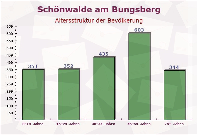 Schönwalde am Bungsberg, Schleswig-Holstein - Altersstruktur der Bevölkerung