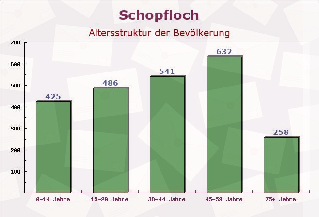 Schopfloch, Bayern - Altersstruktur der Bevölkerung