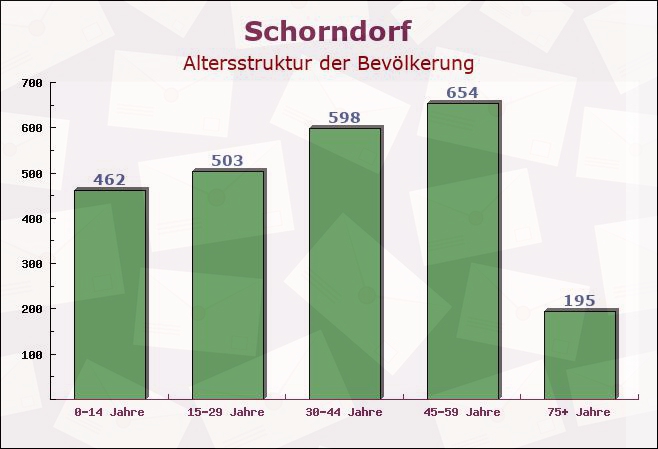 Schorndorf, Bayern - Altersstruktur der Bevölkerung