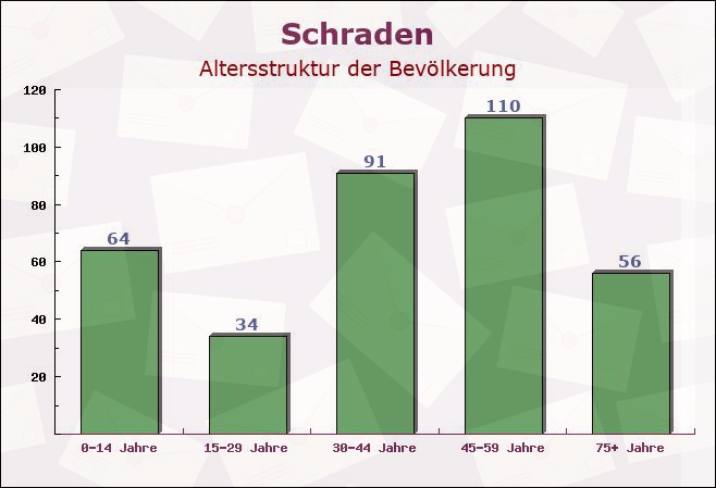 Schraden, Brandenburg - Altersstruktur der Bevölkerung