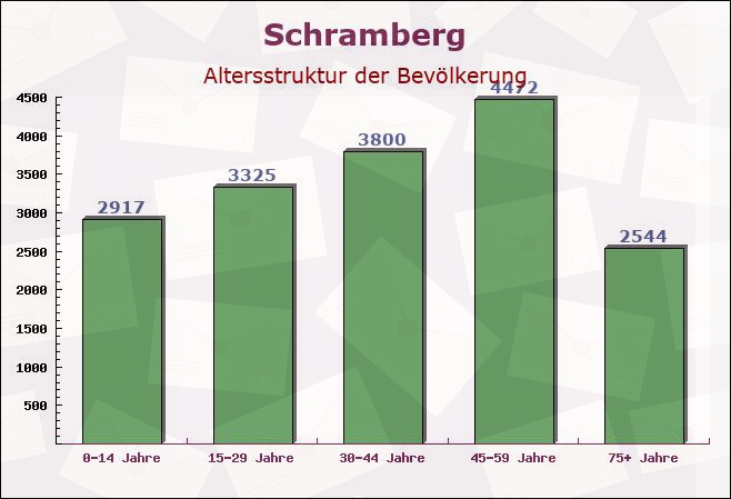 Schramberg, Baden-Württemberg - Altersstruktur der Bevölkerung