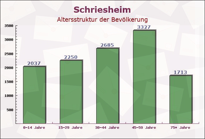 Schriesheim, Baden-Württemberg - Altersstruktur der Bevölkerung