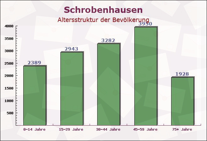 Schrobenhausen, Bayern - Altersstruktur der Bevölkerung