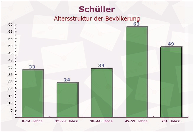 Schüller, Rheinland-Pfalz - Altersstruktur der Bevölkerung