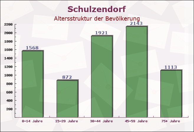 Schulzendorf, Brandenburg - Altersstruktur der Bevölkerung