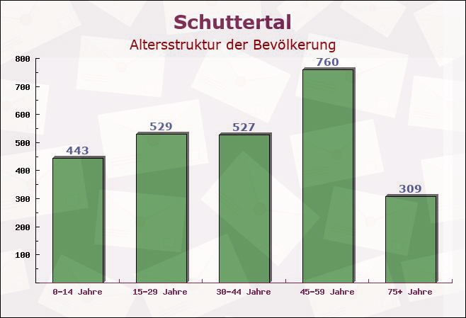 Schuttertal, Baden-Württemberg - Altersstruktur der Bevölkerung