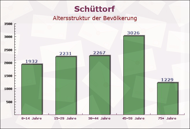 Schüttorf, Niedersachsen - Altersstruktur der Bevölkerung