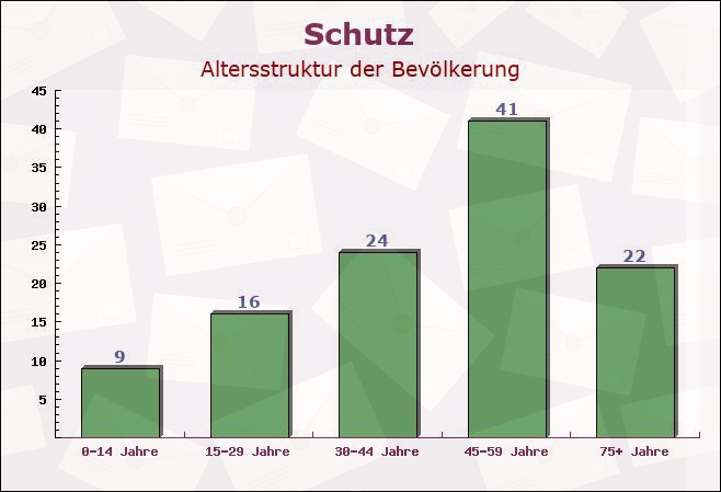 Schutz, Rheinland-Pfalz - Altersstruktur der Bevölkerung