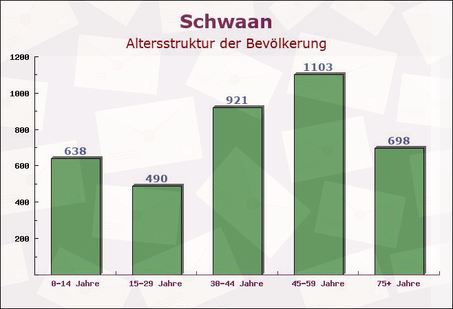 Schwaan, Mecklenburg-Vorpommern - Altersstruktur der Bevölkerung
