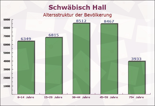 Schwäbisch Hall, Baden-Württemberg - Altersstruktur der Bevölkerung