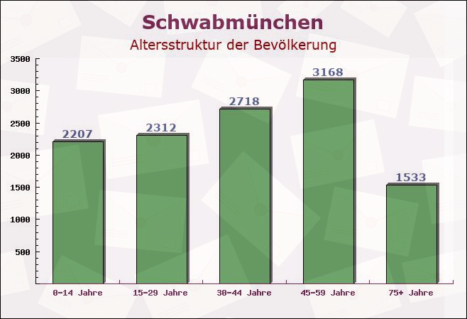 Schwabmünchen, Bayern - Altersstruktur der Bevölkerung