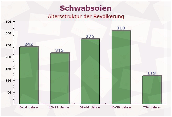 Schwabsoien, Bayern - Altersstruktur der Bevölkerung