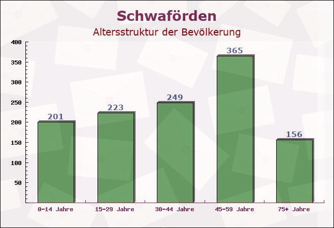 Schwaförden, Niedersachsen - Altersstruktur der Bevölkerung