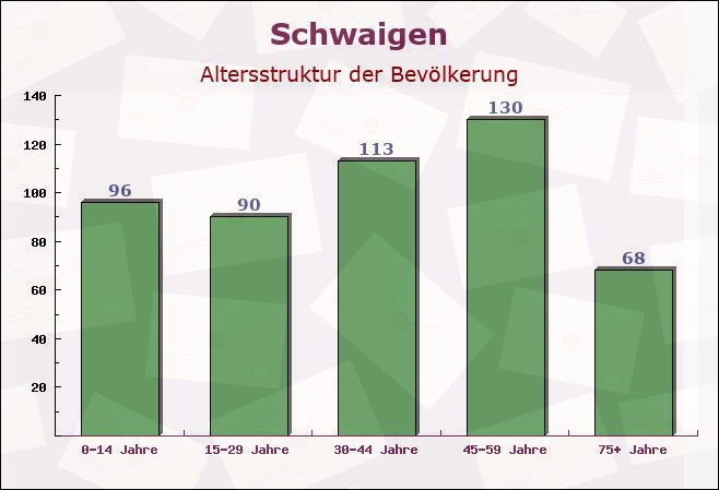 Schwaigen, Bayern - Altersstruktur der Bevölkerung
