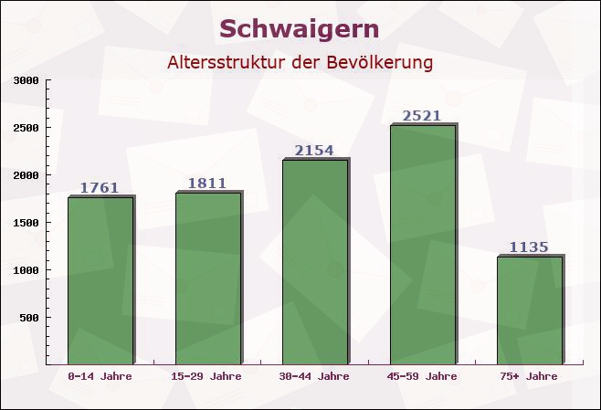 Schwaigern, Baden-Württemberg - Altersstruktur der Bevölkerung