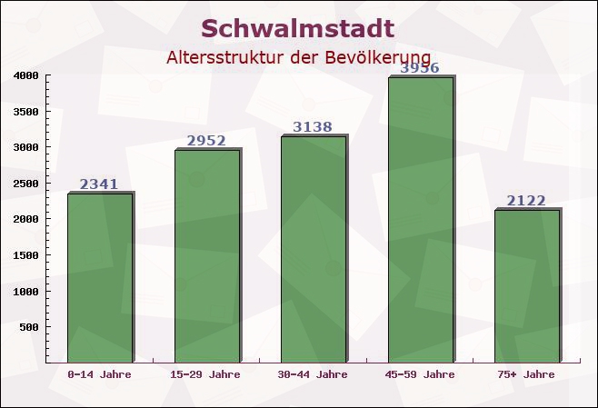 Schwalmstadt, Hessen - Altersstruktur der Bevölkerung