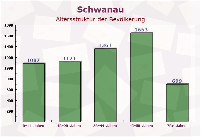 Schwanau, Baden-Württemberg - Altersstruktur der Bevölkerung