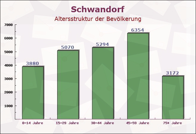 Schwandorf, Bayern - Altersstruktur der Bevölkerung