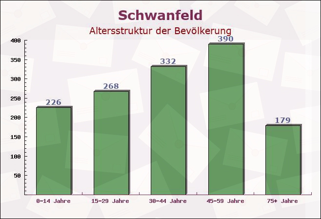 Schwanfeld, Bayern - Altersstruktur der Bevölkerung