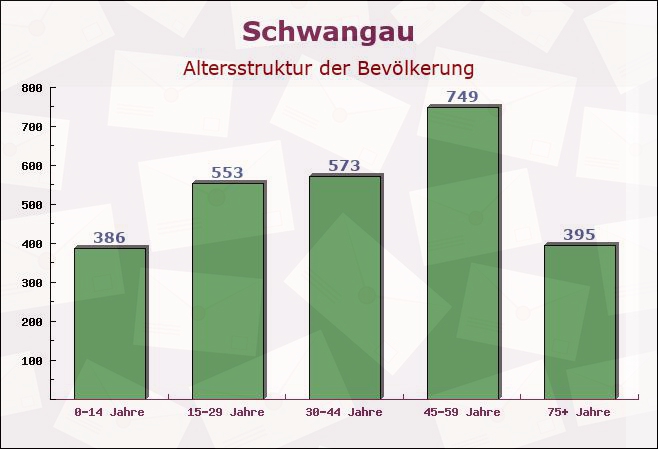 Schwangau, Bayern - Altersstruktur der Bevölkerung