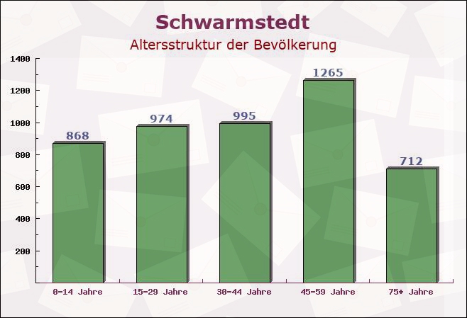 Schwarmstedt, Niedersachsen - Altersstruktur der Bevölkerung