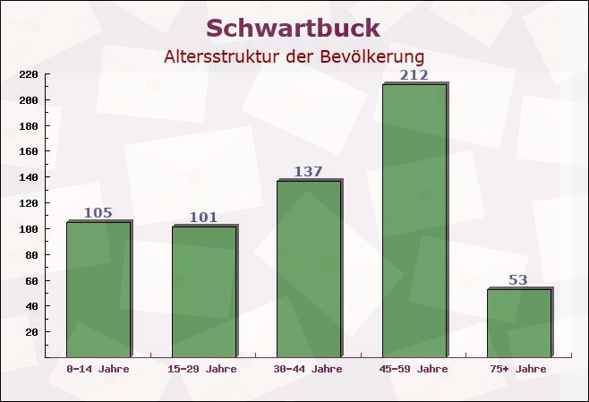 Schwartbuck, Schleswig-Holstein - Altersstruktur der Bevölkerung