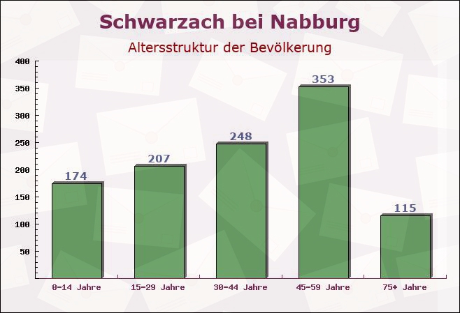 Schwarzach bei Nabburg, Bayern - Altersstruktur der Bevölkerung