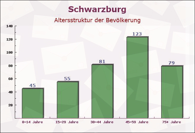 Schwarzburg, Thüringen - Altersstruktur der Bevölkerung