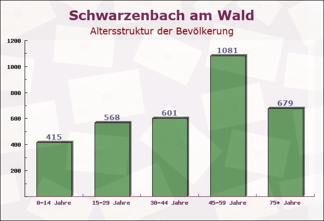 Schwarzenbach am Wald, Bayern - Altersstruktur der Bevölkerung