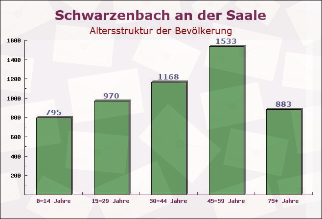 Schwarzenbach an der Saale, Bayern - Altersstruktur der Bevölkerung