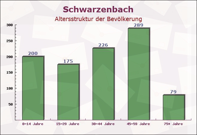 Schwarzenbach, Bayern - Altersstruktur der Bevölkerung