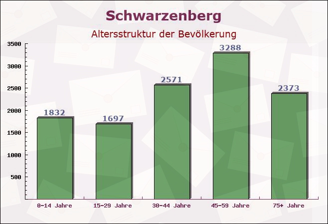 Schwarzenberg, Sachsen - Altersstruktur der Bevölkerung