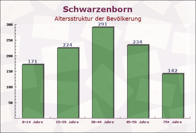 Schwarzenborn, Hessen - Altersstruktur der Bevölkerung